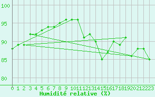 Courbe de l'humidit relative pour Cap Gris-Nez (62)