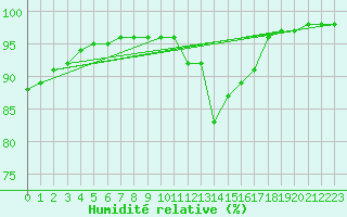 Courbe de l'humidit relative pour Souprosse (40)