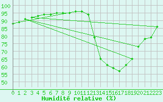 Courbe de l'humidit relative pour Gurande (44)