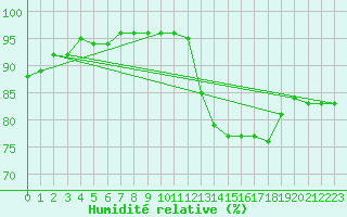 Courbe de l'humidit relative pour Dijon / Longvic (21)