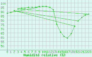 Courbe de l'humidit relative pour Langres (52) 