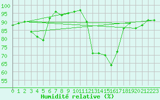 Courbe de l'humidit relative pour Gourdon (46)