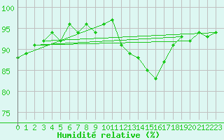 Courbe de l'humidit relative pour Sainte-Ouenne (79)