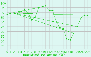 Courbe de l'humidit relative pour Muret (31)