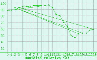 Courbe de l'humidit relative pour Ponta Pora