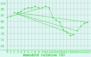 Courbe de l'humidit relative pour Boca Do Acre