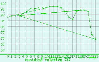 Courbe de l'humidit relative pour Lagunas de Somoza