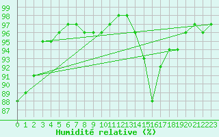 Courbe de l'humidit relative pour Rosnay (36)