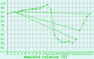 Courbe de l'humidit relative pour Guidel (56)