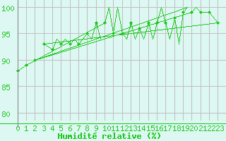 Courbe de l'humidit relative pour Guernesey (UK)