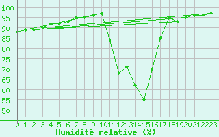 Courbe de l'humidit relative pour Chamonix-Mont-Blanc (74)