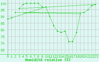 Courbe de l'humidit relative pour Metz (57)
