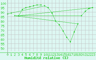 Courbe de l'humidit relative pour La Javie (04)