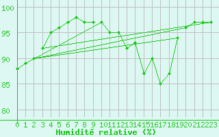 Courbe de l'humidit relative pour Vannes-Sn (56)