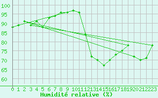 Courbe de l'humidit relative pour Le Bourget (93)