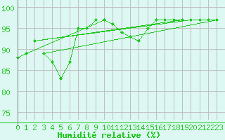 Courbe de l'humidit relative pour Kyritz