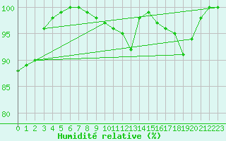 Courbe de l'humidit relative pour Soria (Esp)