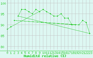 Courbe de l'humidit relative pour Goldberg
