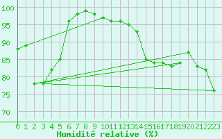 Courbe de l'humidit relative pour Santander (Esp)