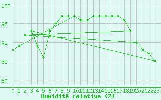 Courbe de l'humidit relative pour Nostang (56)