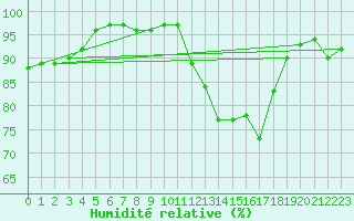 Courbe de l'humidit relative pour Melun (77)