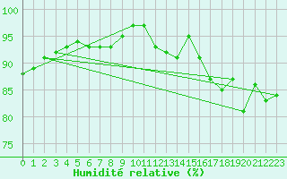 Courbe de l'humidit relative pour Roissy (95)