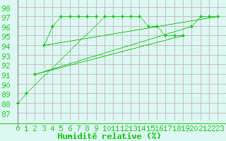 Courbe de l'humidit relative pour Pointe de Chassiron (17)