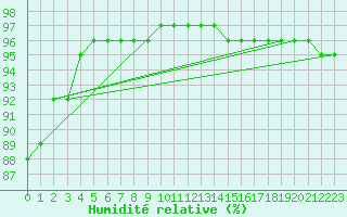 Courbe de l'humidit relative pour Chailles (41)