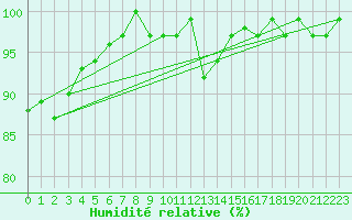 Courbe de l'humidit relative pour Mandailles-Saint-Julien (15)