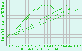 Courbe de l'humidit relative pour Saint-Brevin (44)
