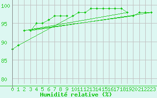 Courbe de l'humidit relative pour Fontaine-les-Vervins (02)