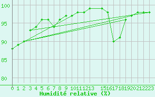 Courbe de l'humidit relative pour Mont-Rigi (Be)