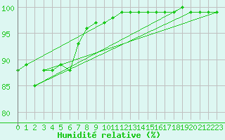 Courbe de l'humidit relative pour Sherkin Island