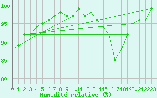 Courbe de l'humidit relative pour Clermont de l'Oise (60)