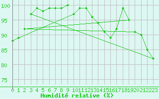 Courbe de l'humidit relative pour Strommingsbadan
