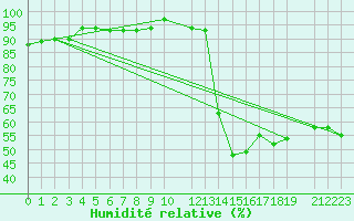 Courbe de l'humidit relative pour Malbosc (07)
