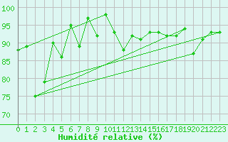 Courbe de l'humidit relative pour Grand Saint Bernard (Sw)