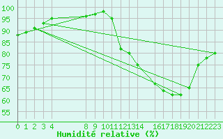 Courbe de l'humidit relative pour Thnes (74)