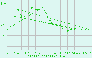 Courbe de l'humidit relative pour Hoogeveen Aws