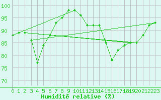 Courbe de l'humidit relative pour Pinsot (38)