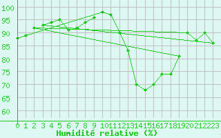 Courbe de l'humidit relative pour Herstmonceux (UK)