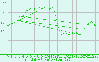 Courbe de l'humidit relative pour Deauville (14)