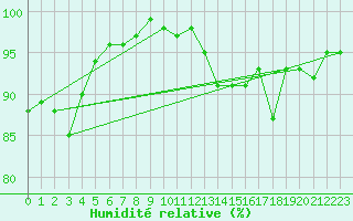 Courbe de l'humidit relative pour Warcop Range