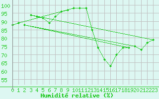 Courbe de l'humidit relative pour Rodez (12)
