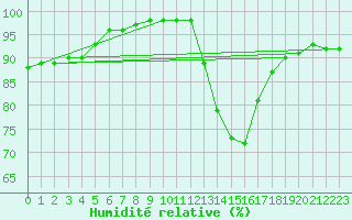 Courbe de l'humidit relative pour Daroca