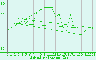 Courbe de l'humidit relative pour Villacoublay (78)