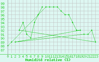 Courbe de l'humidit relative pour Biache-Saint-Vaast (62)