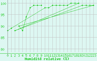 Courbe de l'humidit relative pour Kunda