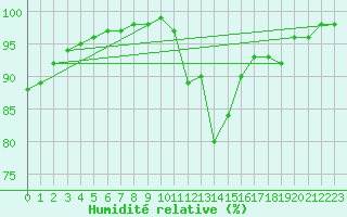 Courbe de l'humidit relative pour Rodez (12)