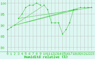 Courbe de l'humidit relative pour Weinbiet